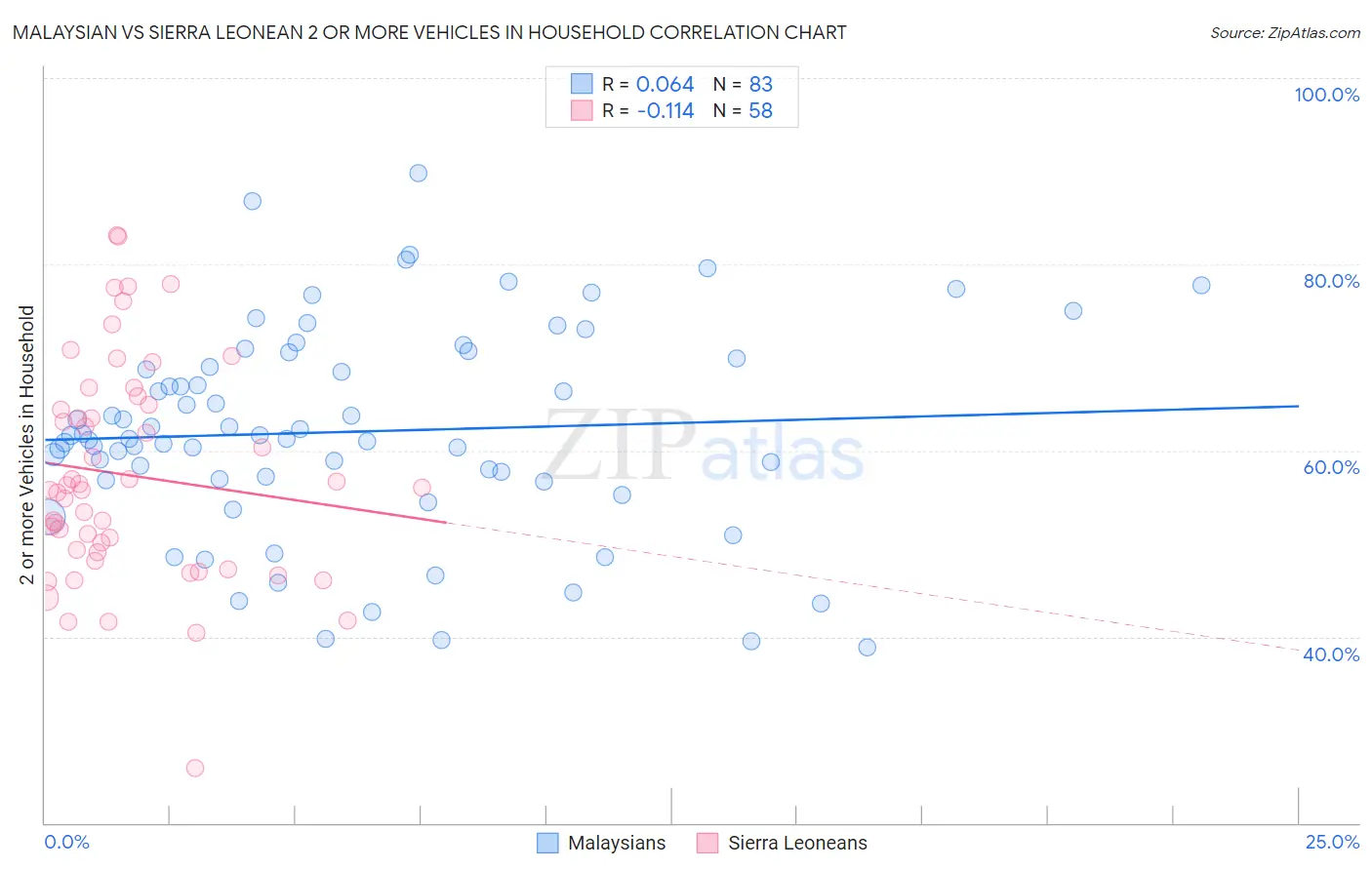 Malaysian vs Sierra Leonean 2 or more Vehicles in Household