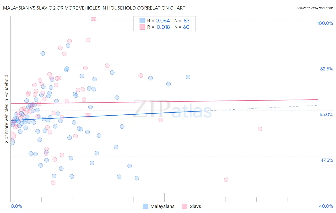 Malaysian vs Slavic 2 or more Vehicles in Household
