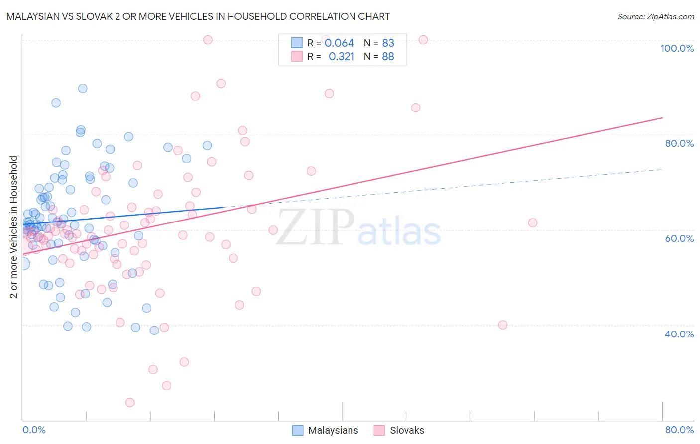 Malaysian vs Slovak 2 or more Vehicles in Household