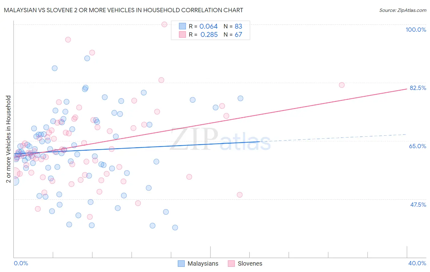 Malaysian vs Slovene 2 or more Vehicles in Household