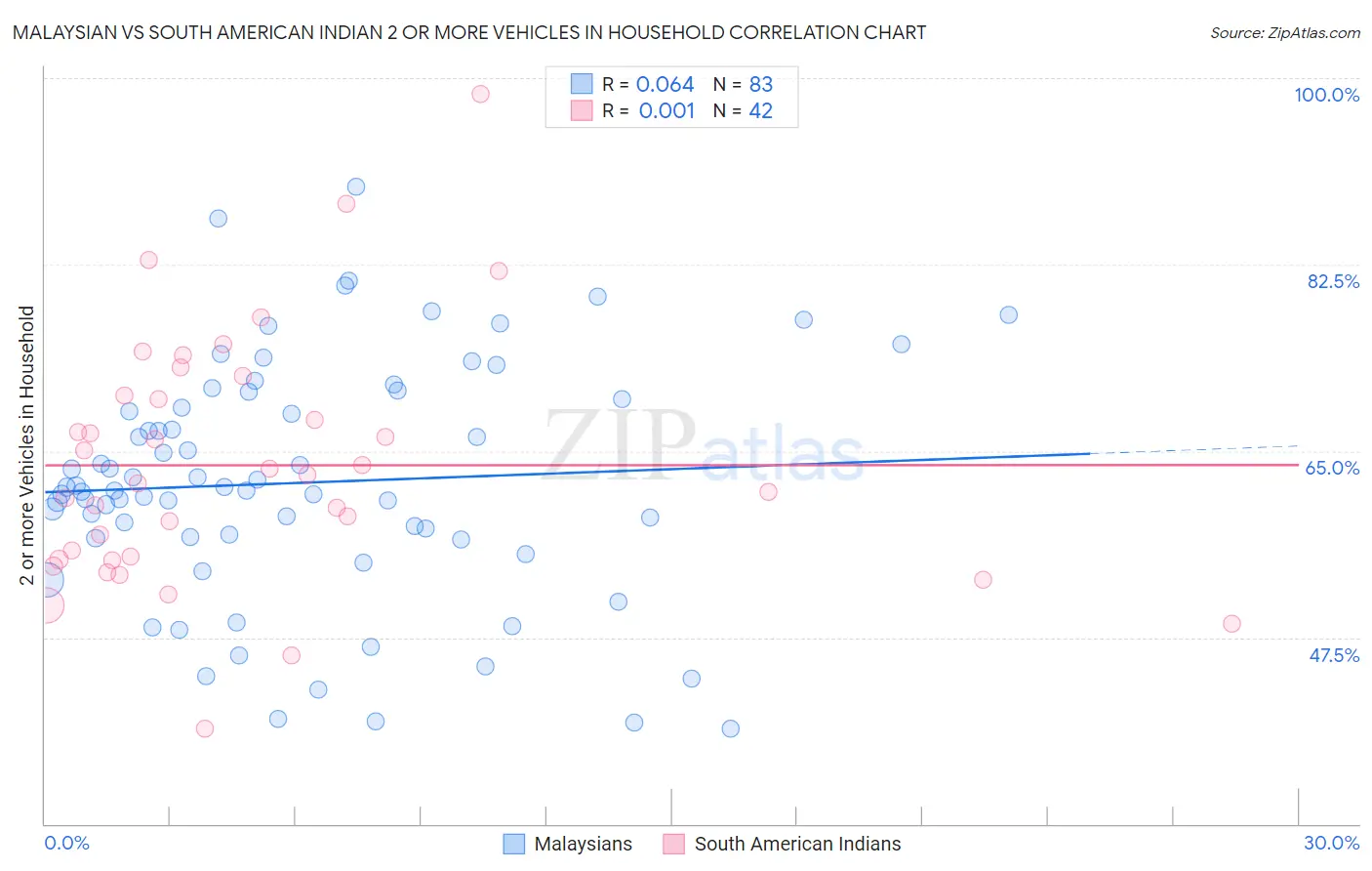 Malaysian vs South American Indian 2 or more Vehicles in Household