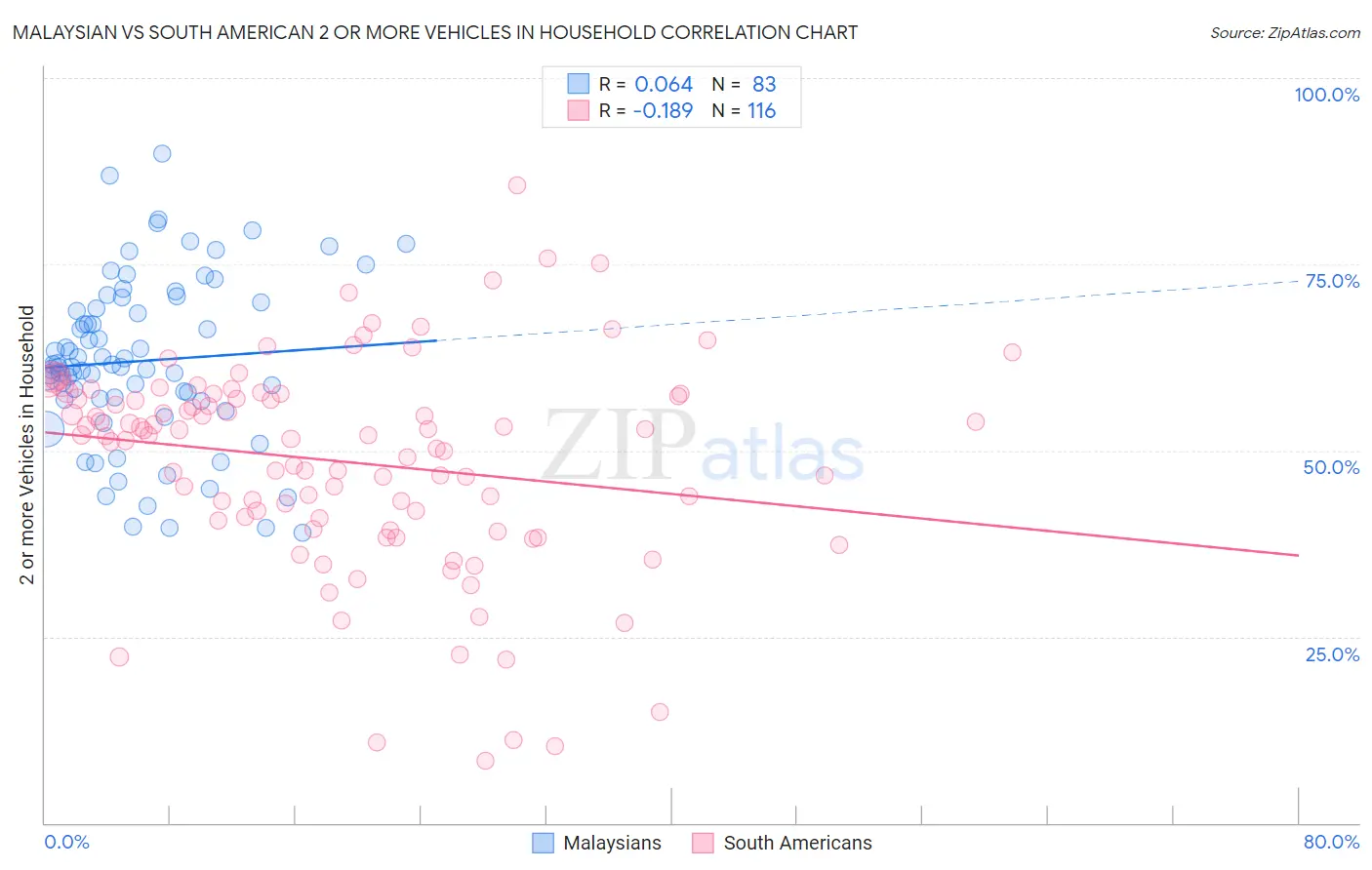 Malaysian vs South American 2 or more Vehicles in Household