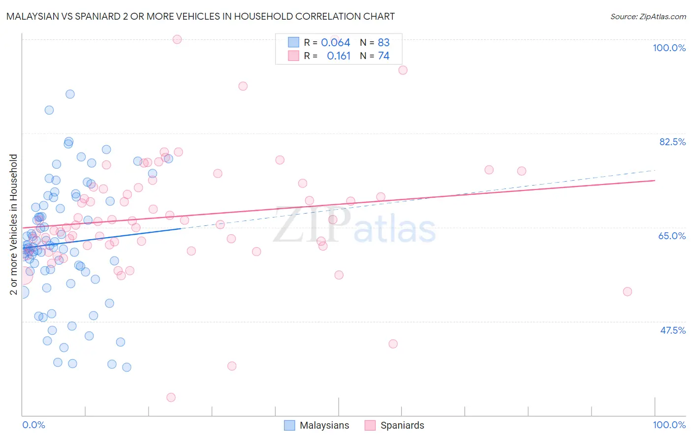Malaysian vs Spaniard 2 or more Vehicles in Household