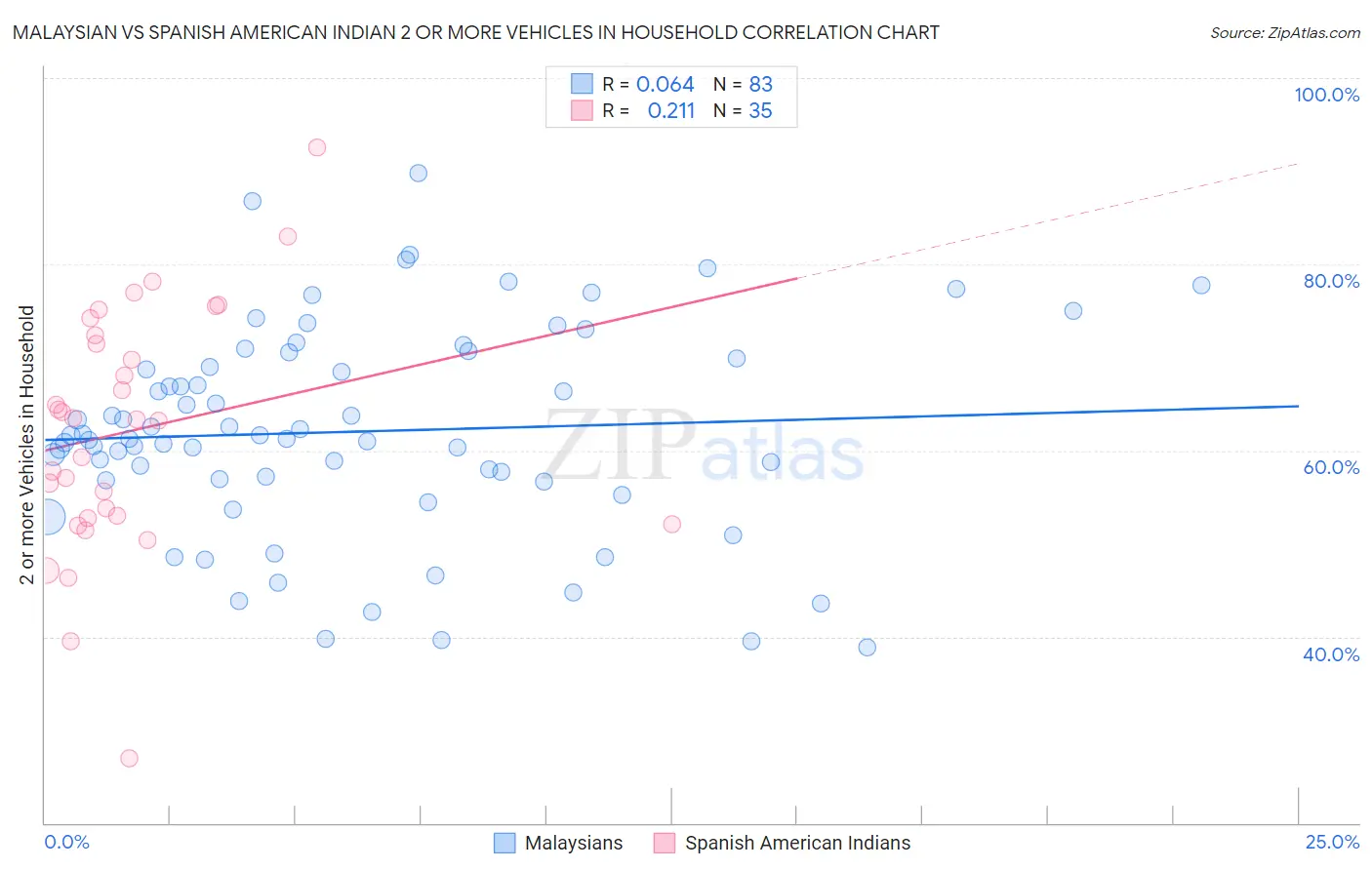 Malaysian vs Spanish American Indian 2 or more Vehicles in Household