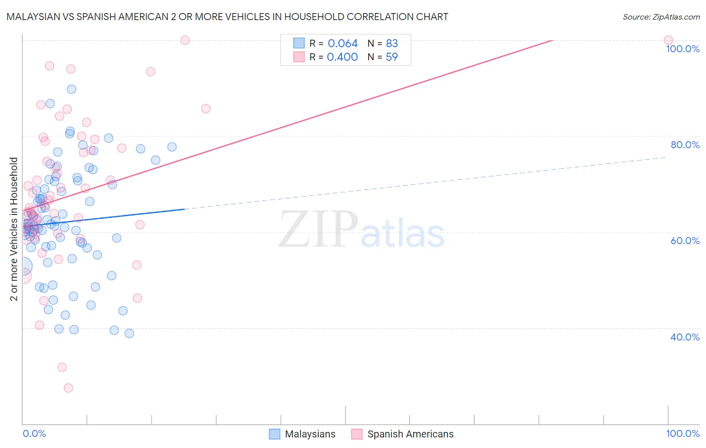 Malaysian vs Spanish American 2 or more Vehicles in Household