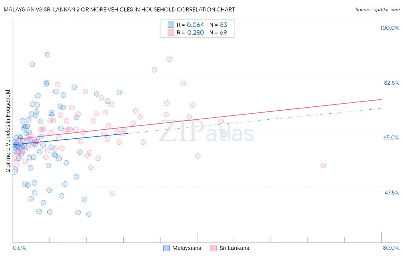 Malaysian vs Sri Lankan 2 or more Vehicles in Household
