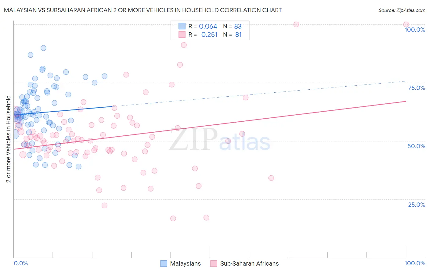 Malaysian vs Subsaharan African 2 or more Vehicles in Household