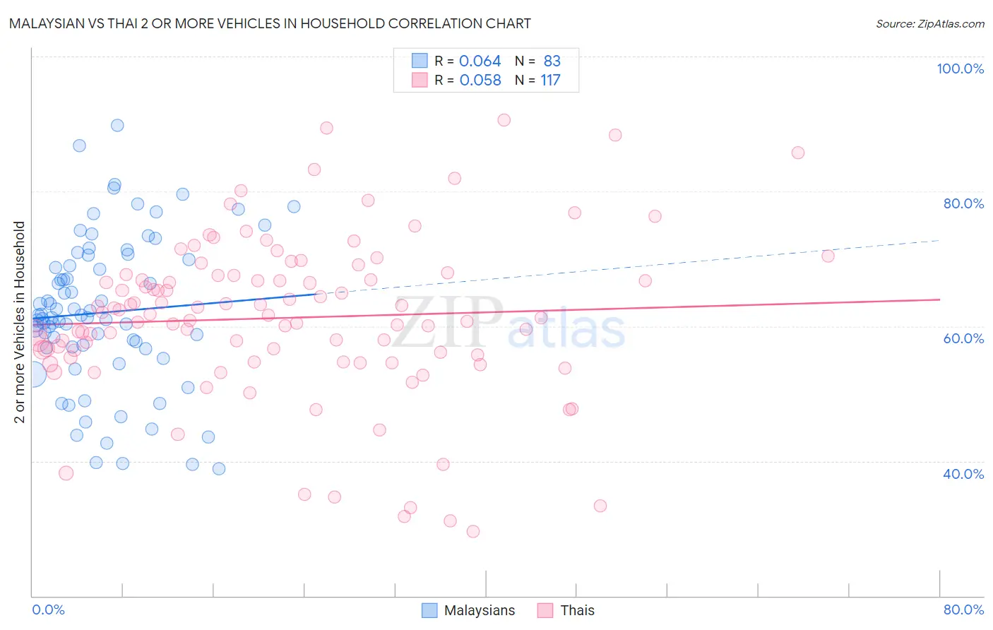 Malaysian vs Thai 2 or more Vehicles in Household