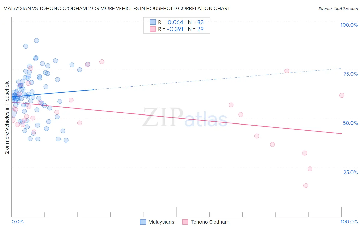 Malaysian vs Tohono O'odham 2 or more Vehicles in Household