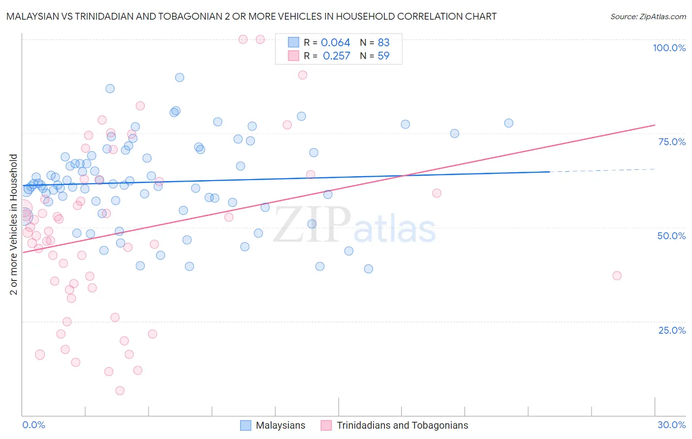 Malaysian vs Trinidadian and Tobagonian 2 or more Vehicles in Household