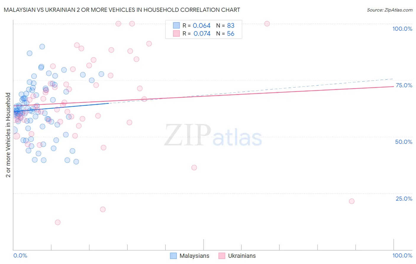 Malaysian vs Ukrainian 2 or more Vehicles in Household