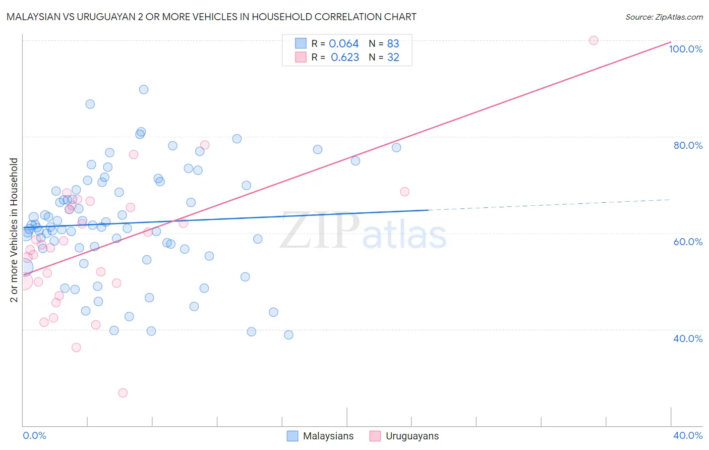 Malaysian vs Uruguayan 2 or more Vehicles in Household