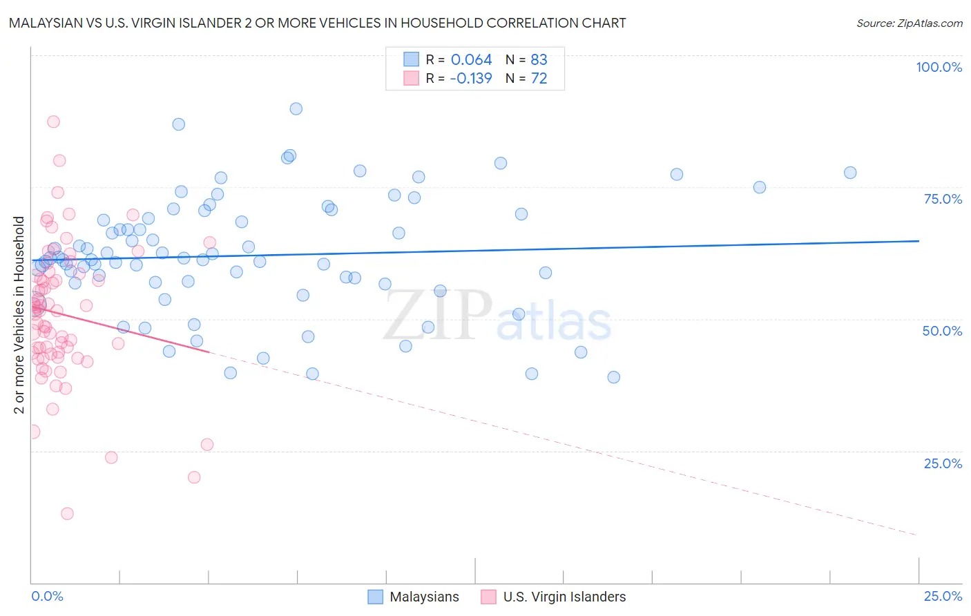 Malaysian vs U.S. Virgin Islander 2 or more Vehicles in Household