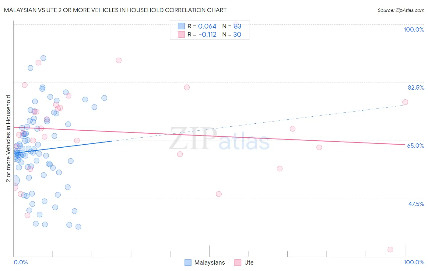 Malaysian vs Ute 2 or more Vehicles in Household