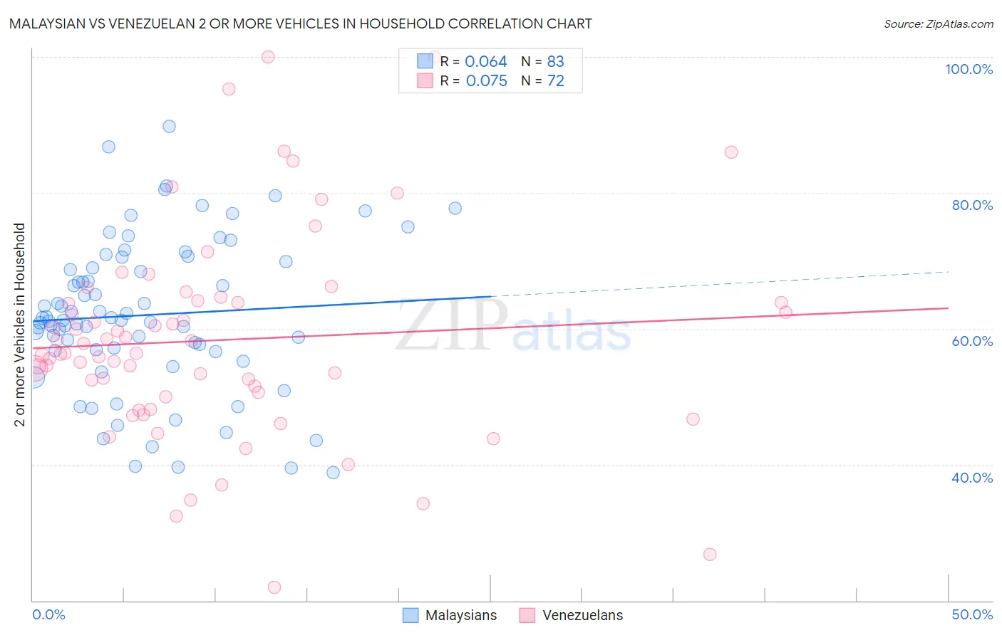 Malaysian vs Venezuelan 2 or more Vehicles in Household