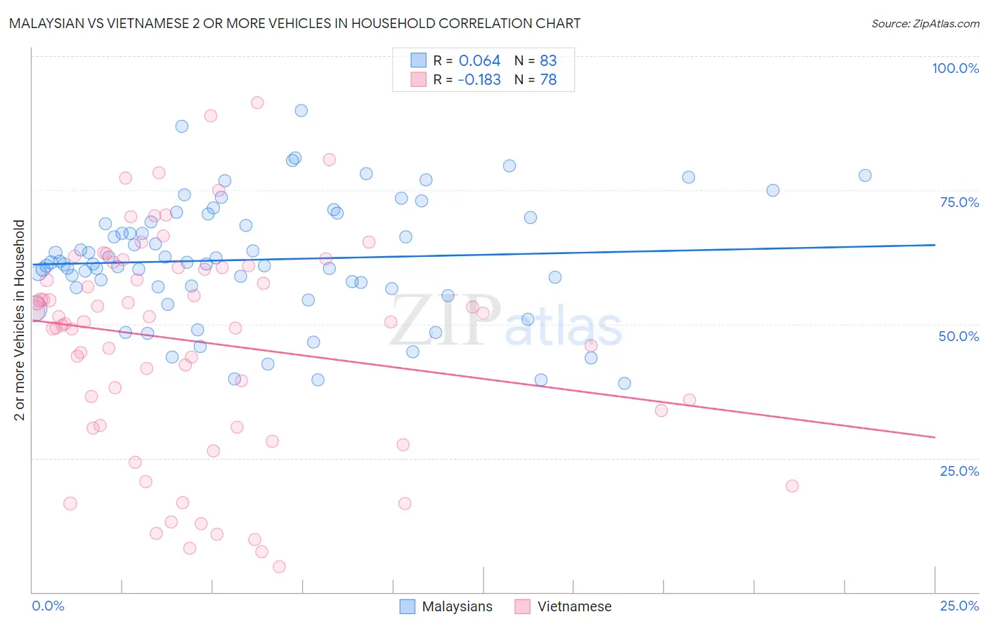 Malaysian vs Vietnamese 2 or more Vehicles in Household