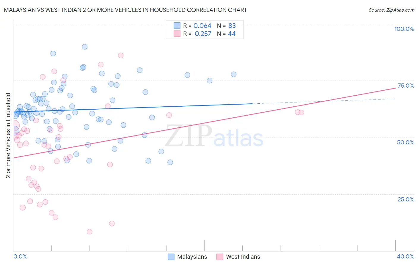 Malaysian vs West Indian 2 or more Vehicles in Household