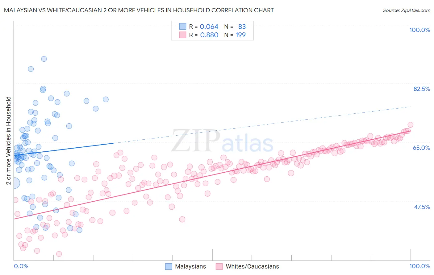 Malaysian vs White/Caucasian 2 or more Vehicles in Household