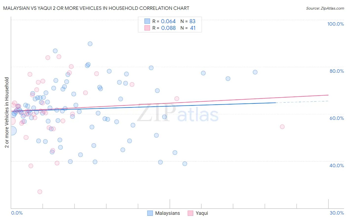 Malaysian vs Yaqui 2 or more Vehicles in Household