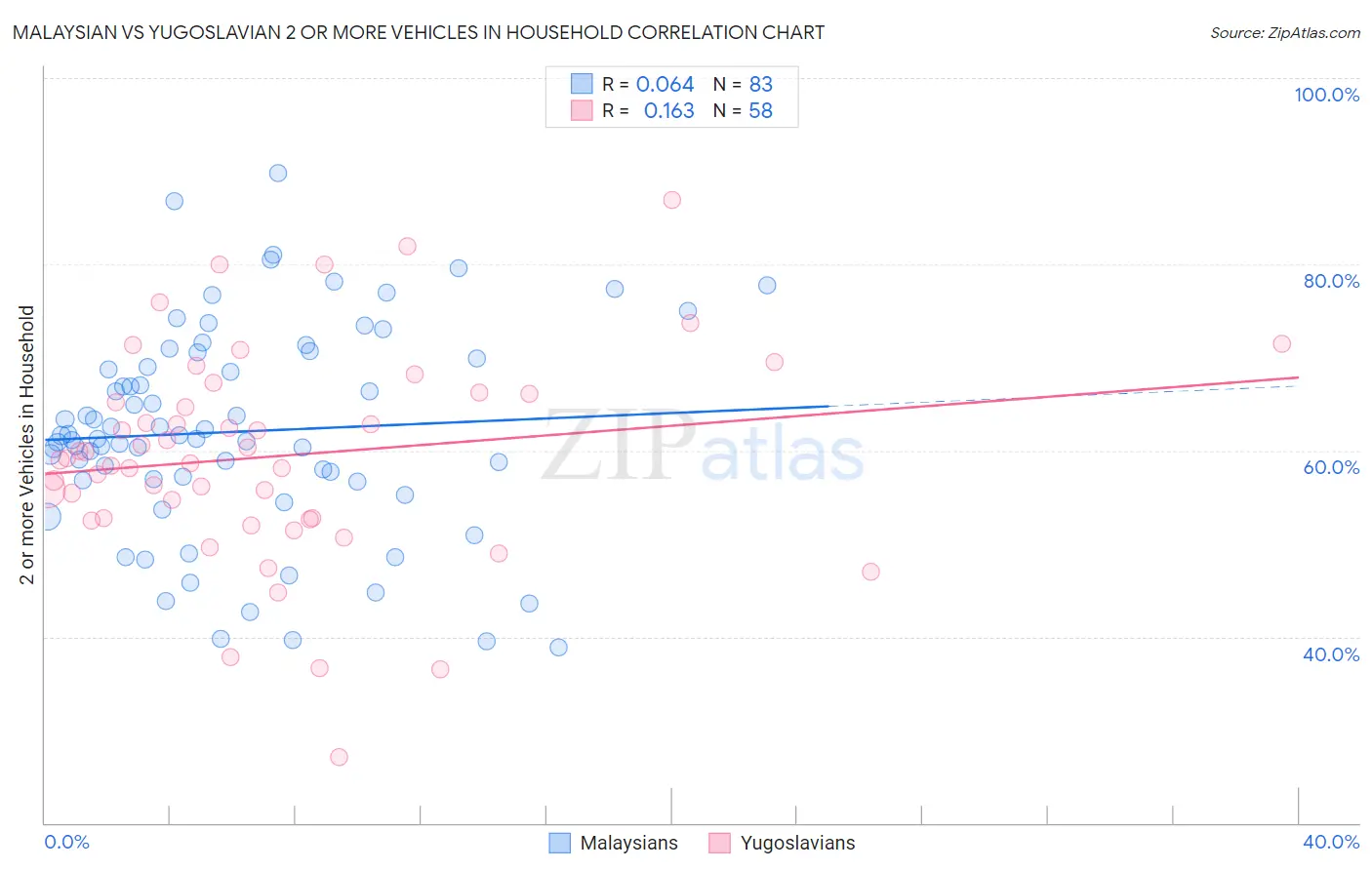 Malaysian vs Yugoslavian 2 or more Vehicles in Household