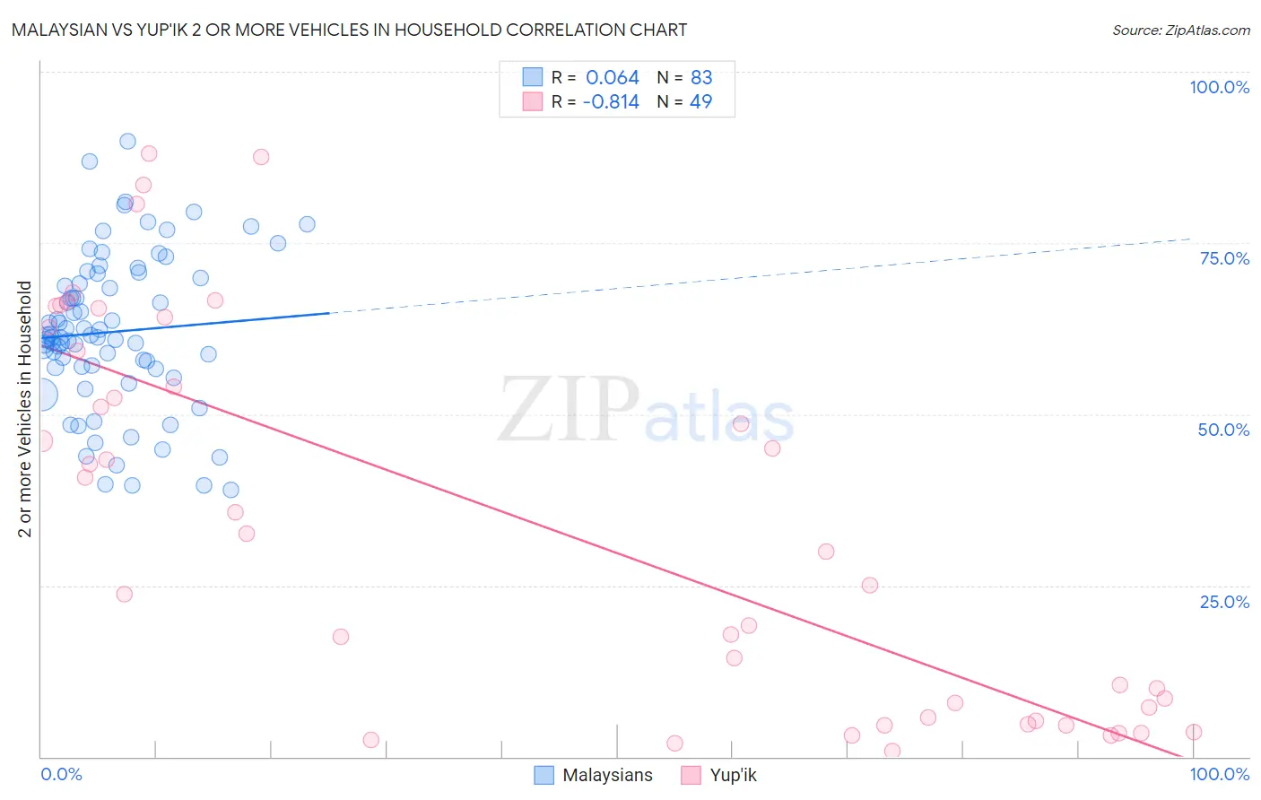 Malaysian vs Yup'ik 2 or more Vehicles in Household