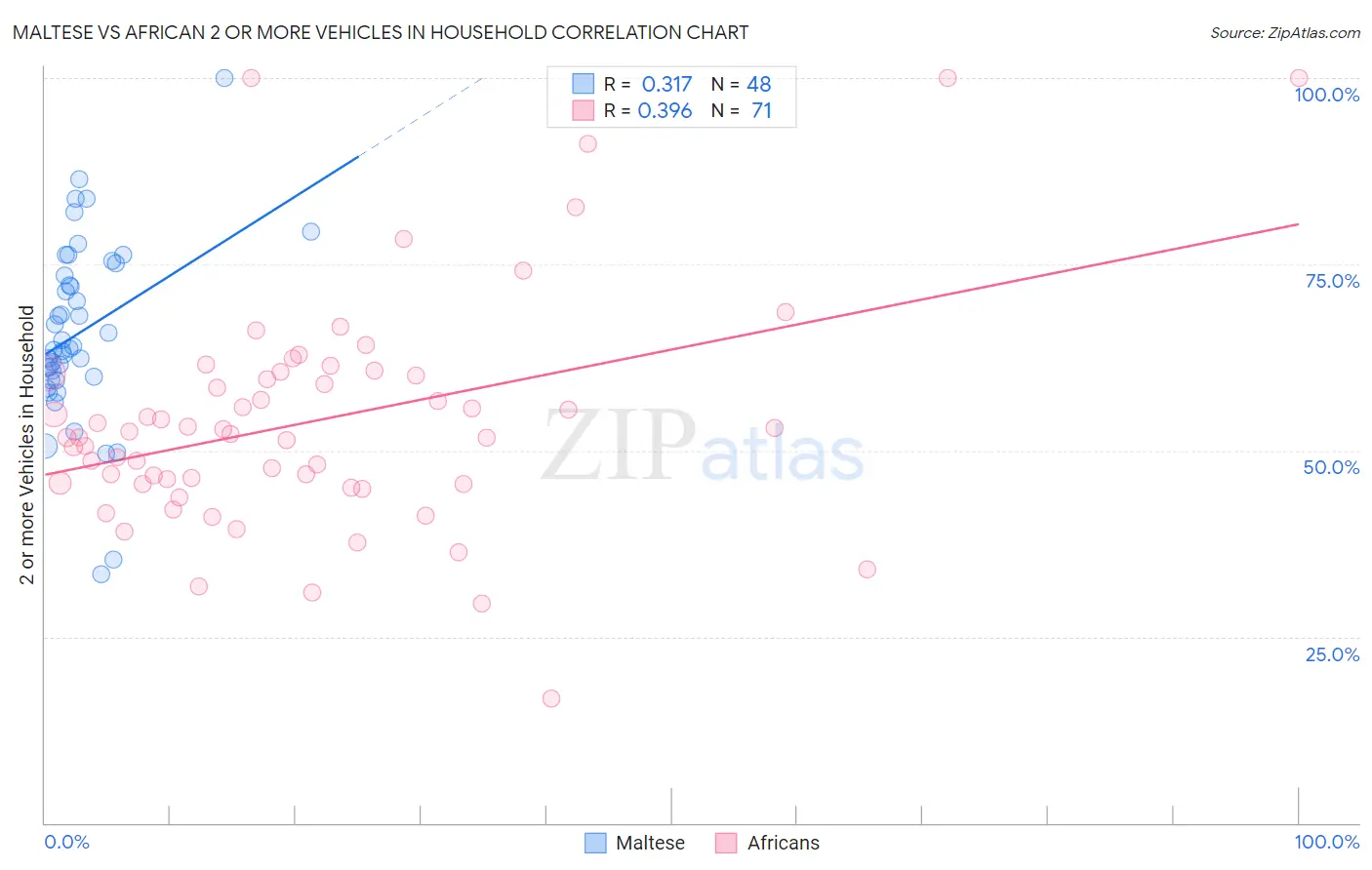 Maltese vs African 2 or more Vehicles in Household