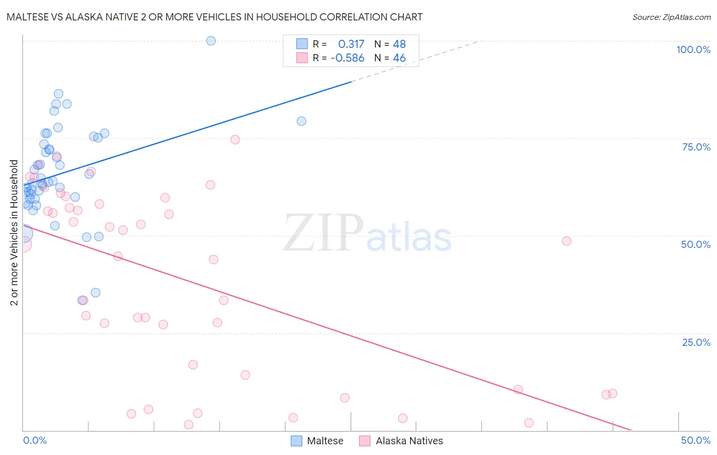 Maltese vs Alaska Native 2 or more Vehicles in Household