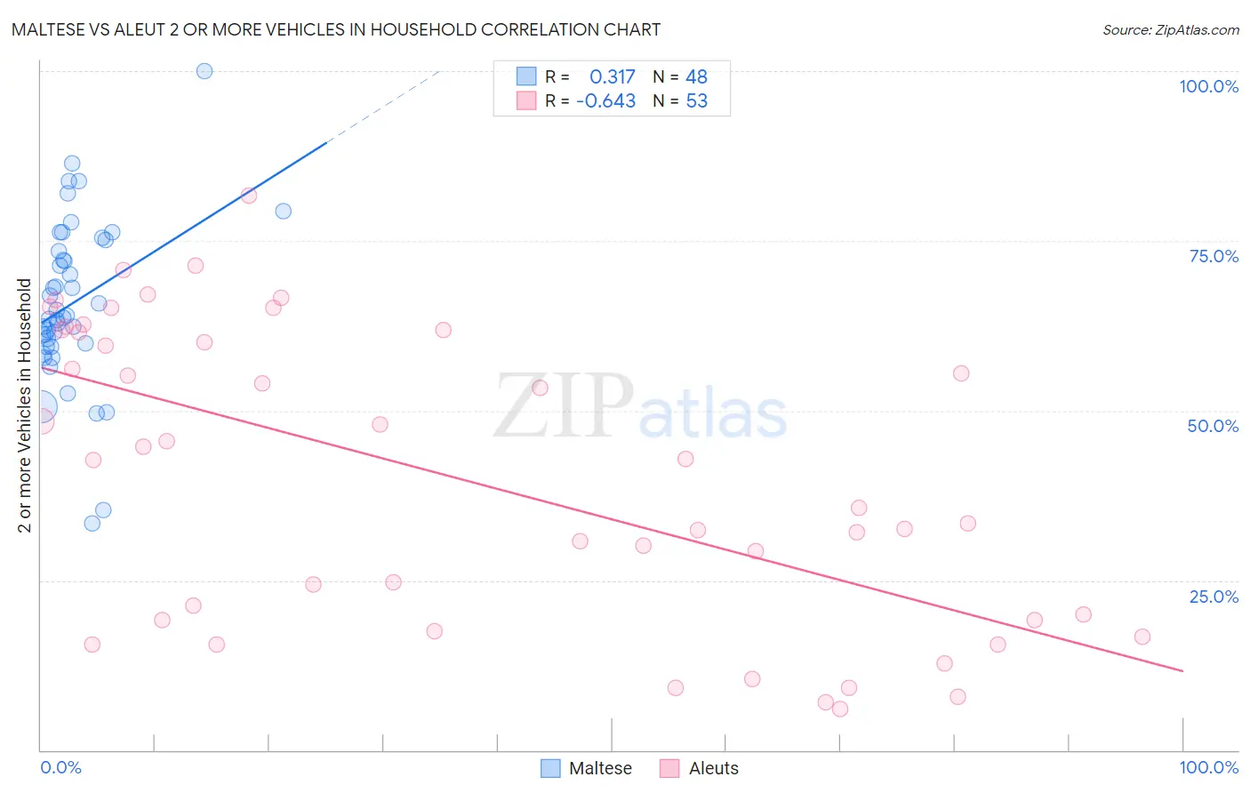 Maltese vs Aleut 2 or more Vehicles in Household