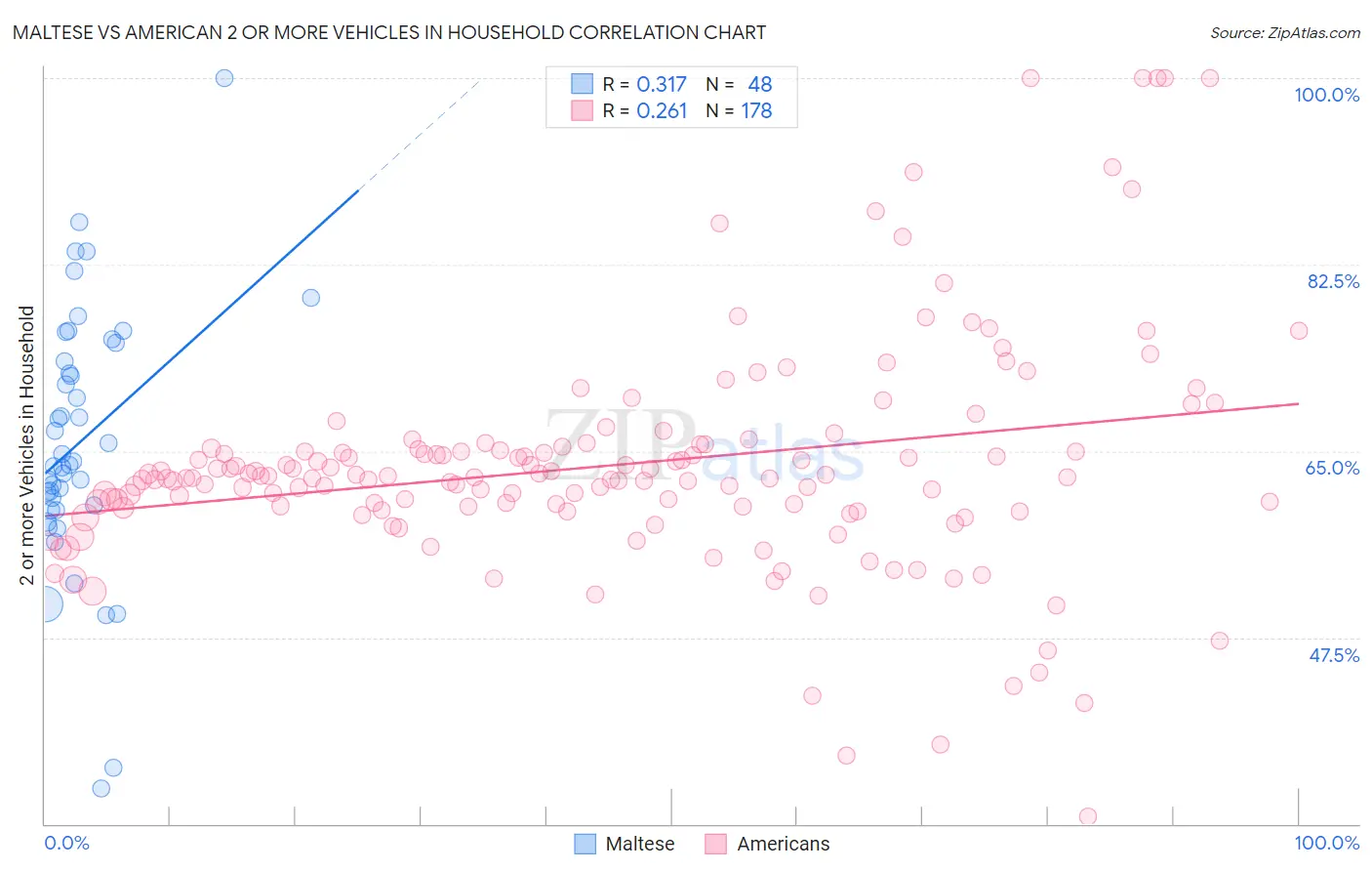 Maltese vs American 2 or more Vehicles in Household