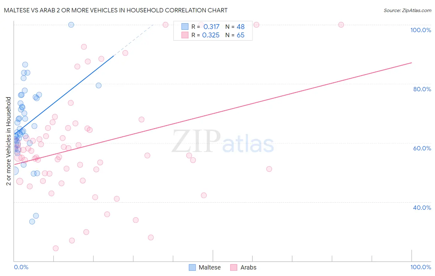 Maltese vs Arab 2 or more Vehicles in Household