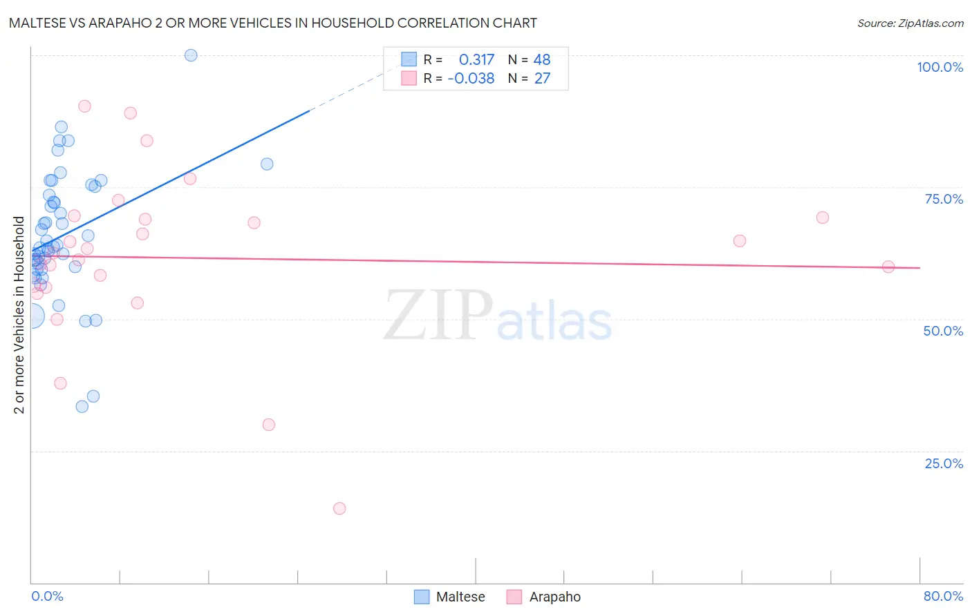 Maltese vs Arapaho 2 or more Vehicles in Household