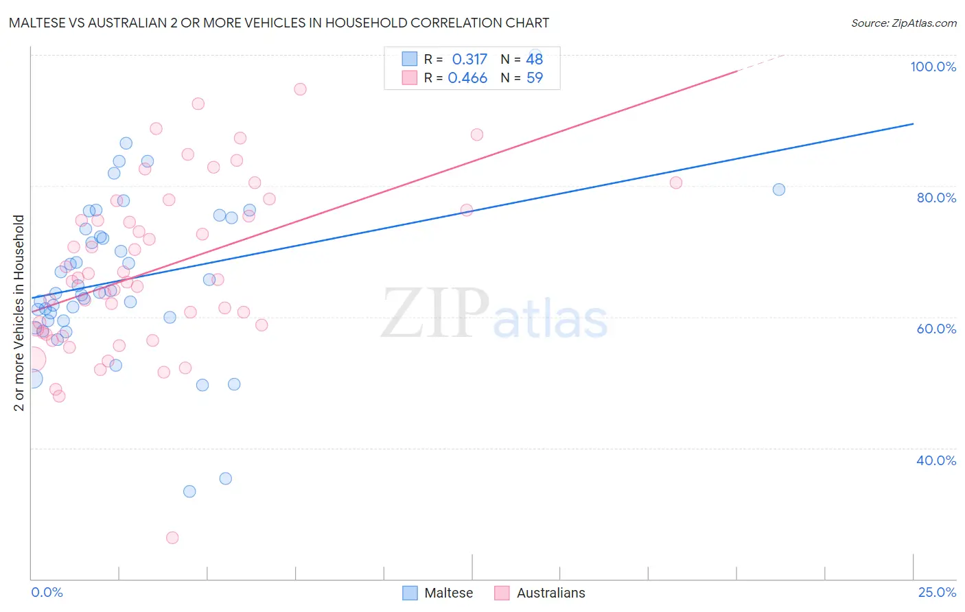 Maltese vs Australian 2 or more Vehicles in Household