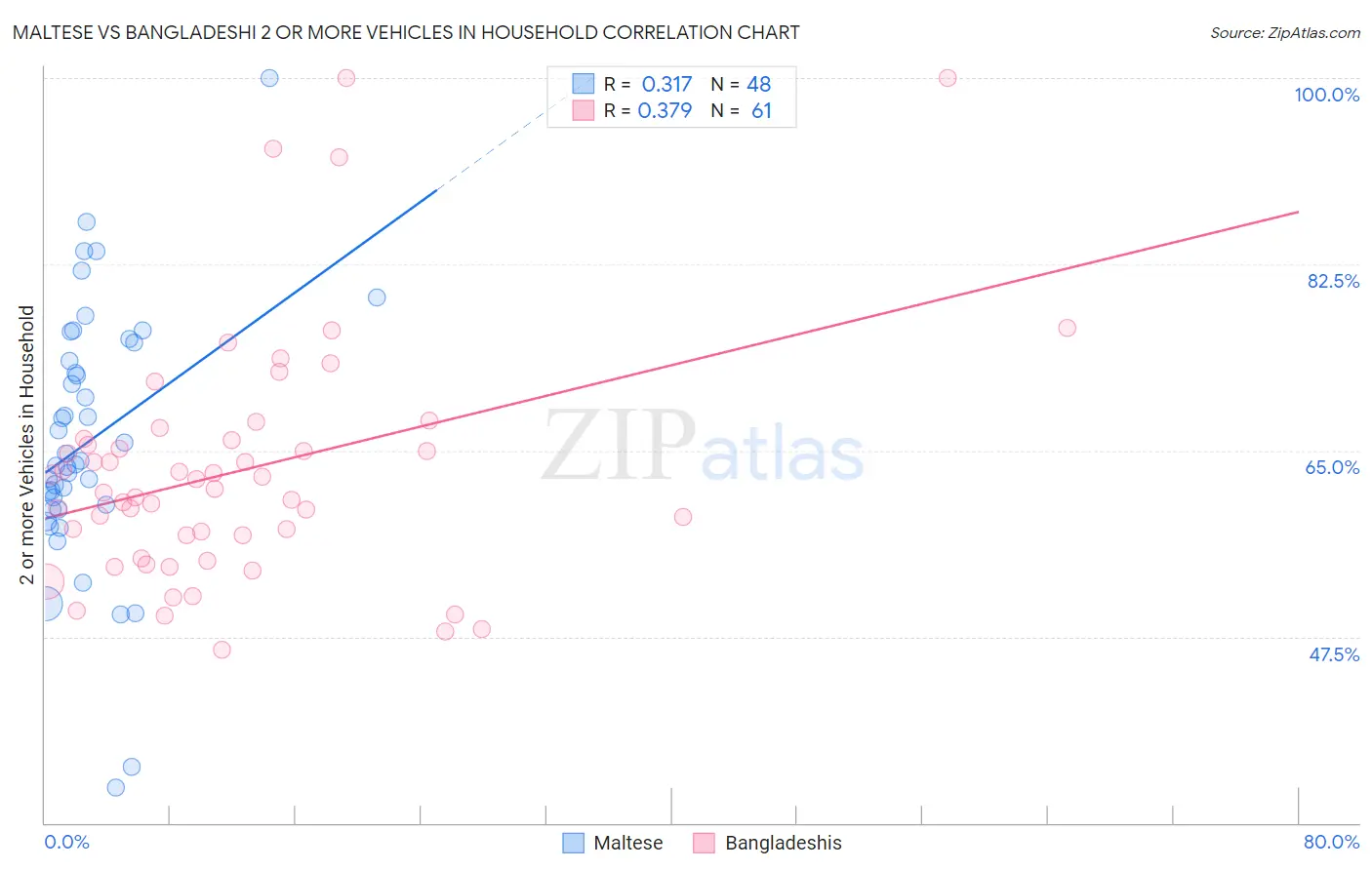 Maltese vs Bangladeshi 2 or more Vehicles in Household