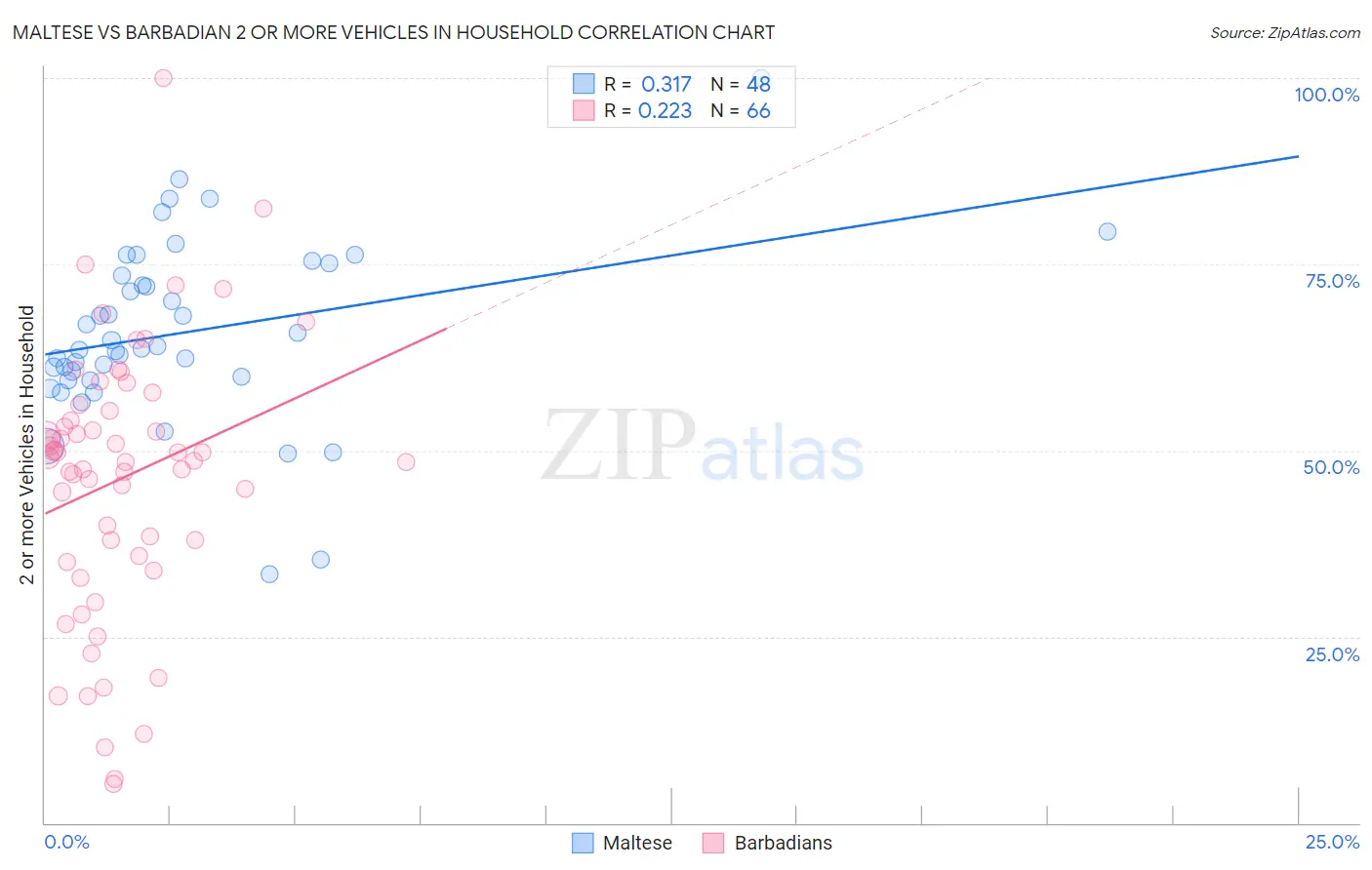 Maltese vs Barbadian 2 or more Vehicles in Household
