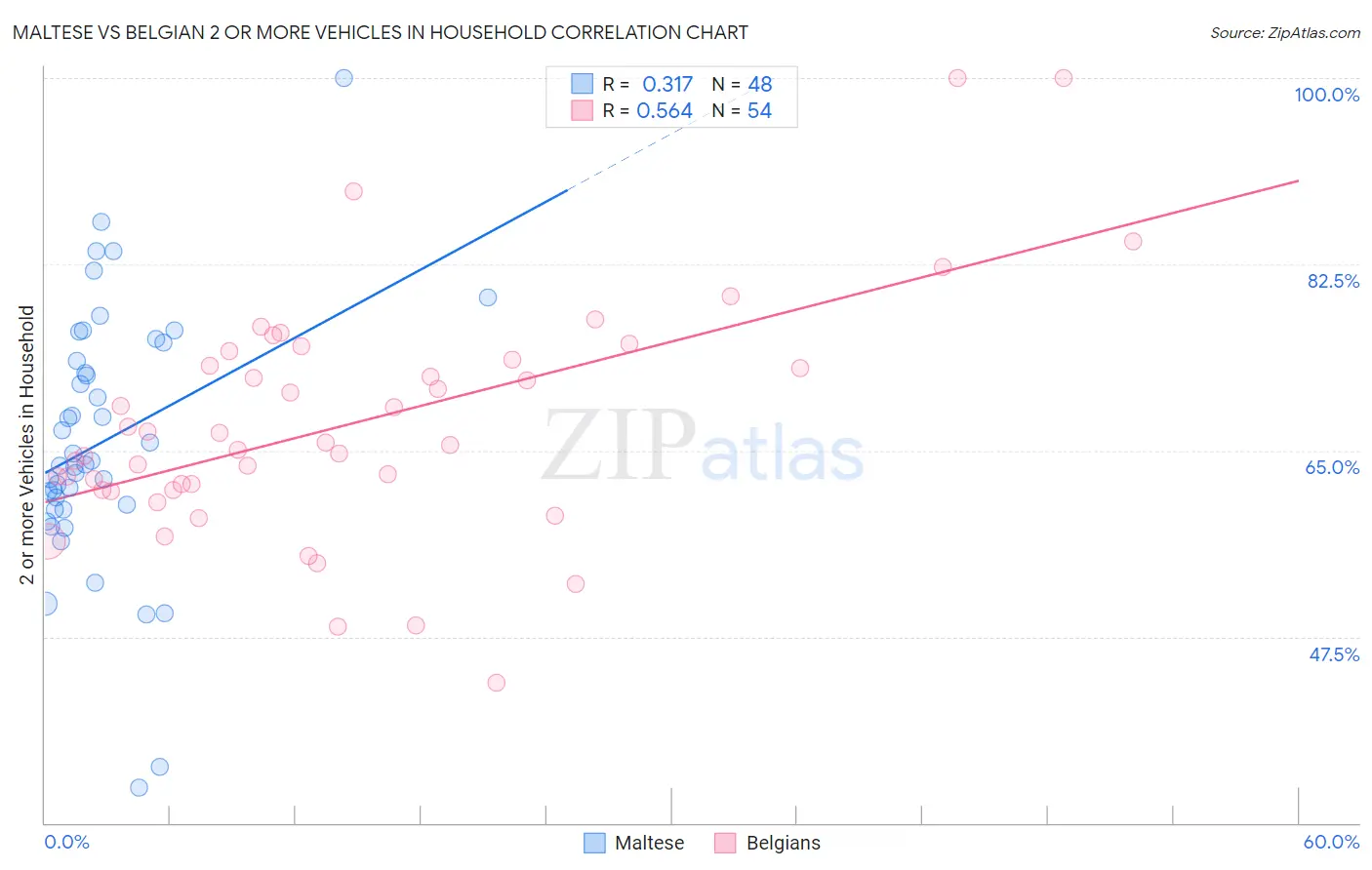 Maltese vs Belgian 2 or more Vehicles in Household