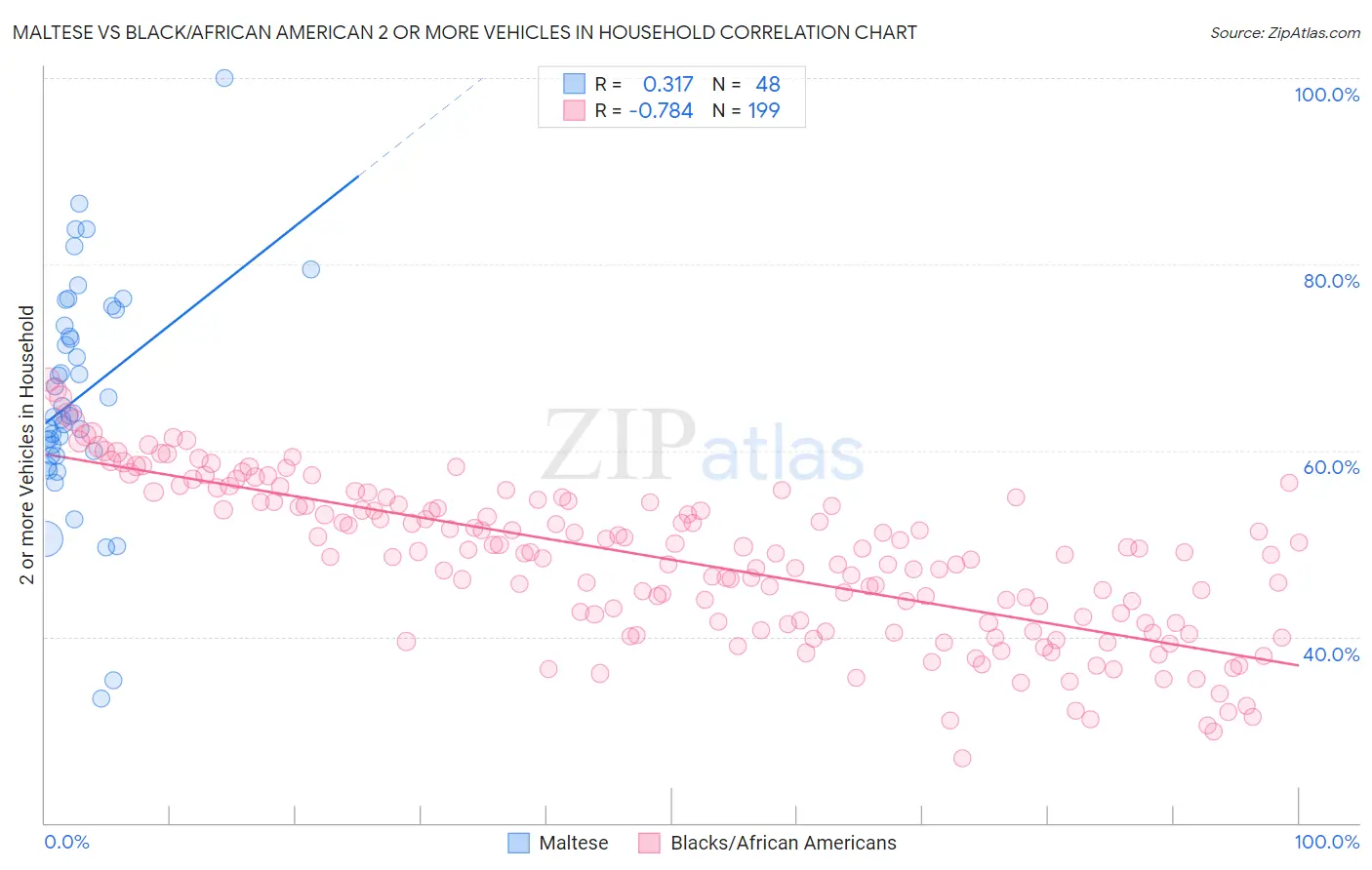 Maltese vs Black/African American 2 or more Vehicles in Household