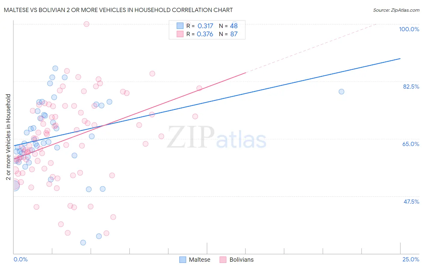 Maltese vs Bolivian 2 or more Vehicles in Household