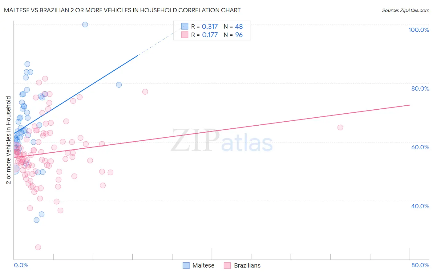 Maltese vs Brazilian 2 or more Vehicles in Household
