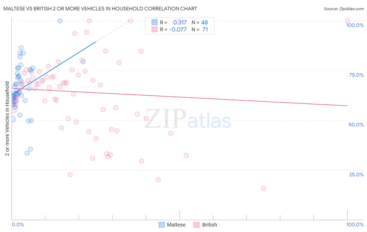 Maltese vs British 2 or more Vehicles in Household