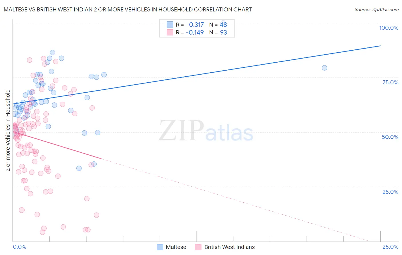 Maltese vs British West Indian 2 or more Vehicles in Household