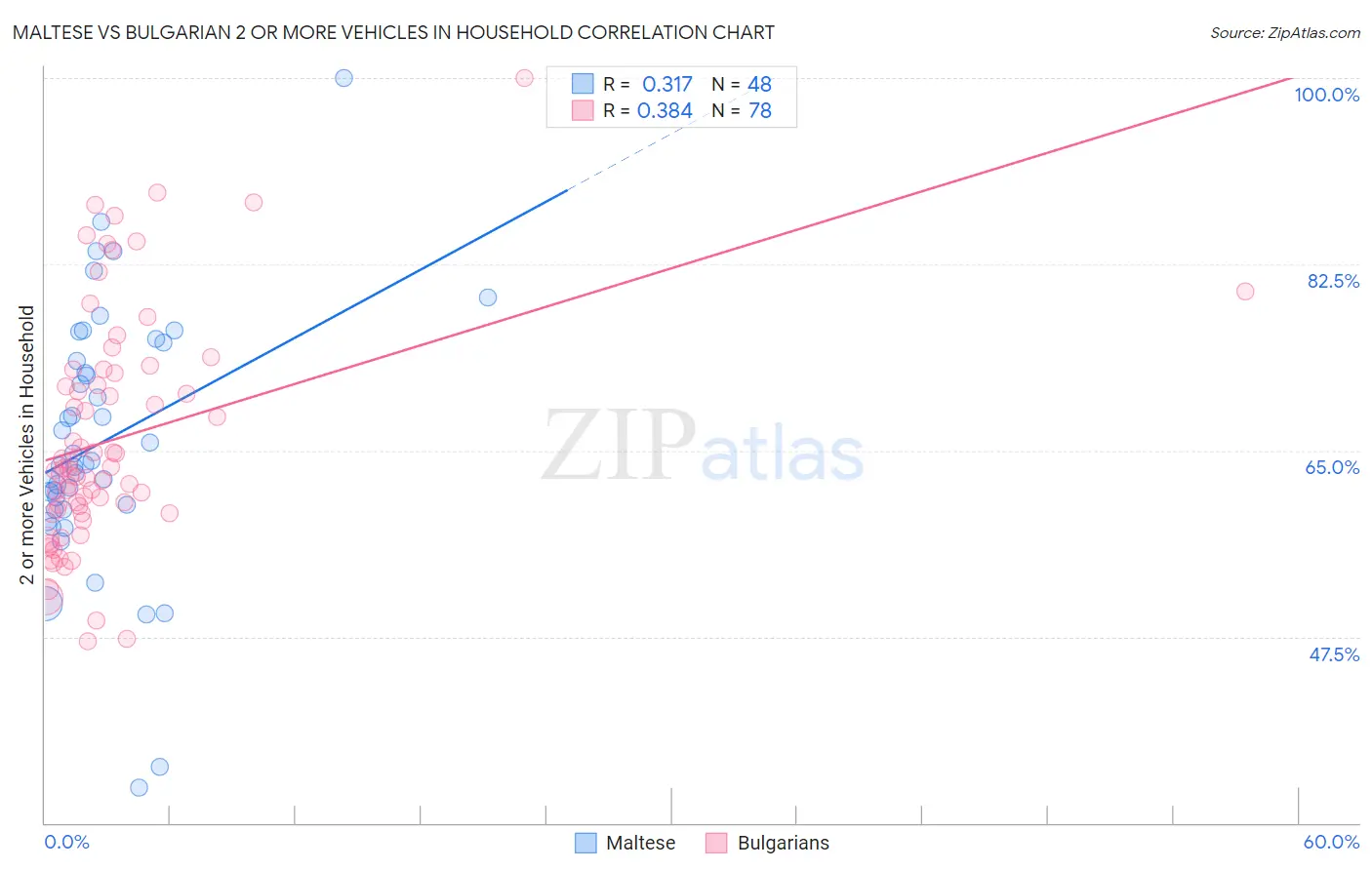 Maltese vs Bulgarian 2 or more Vehicles in Household