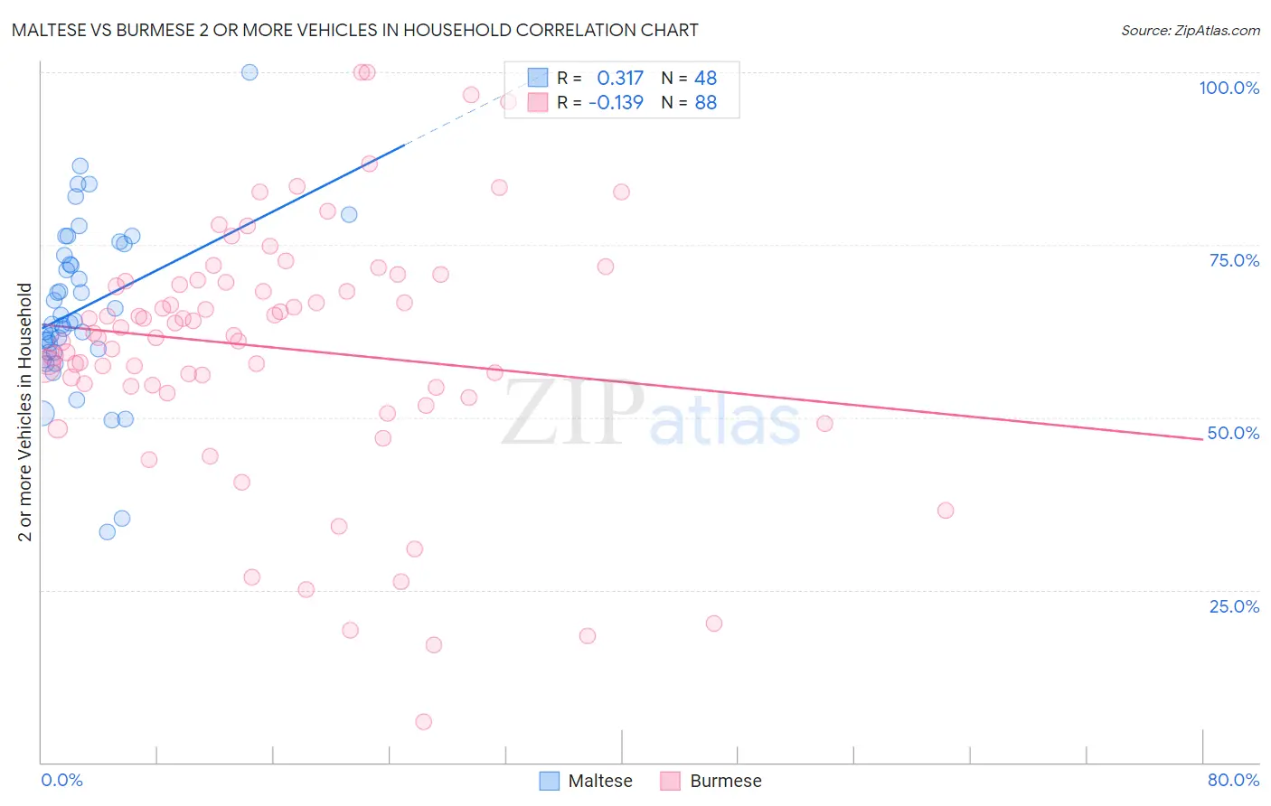 Maltese vs Burmese 2 or more Vehicles in Household