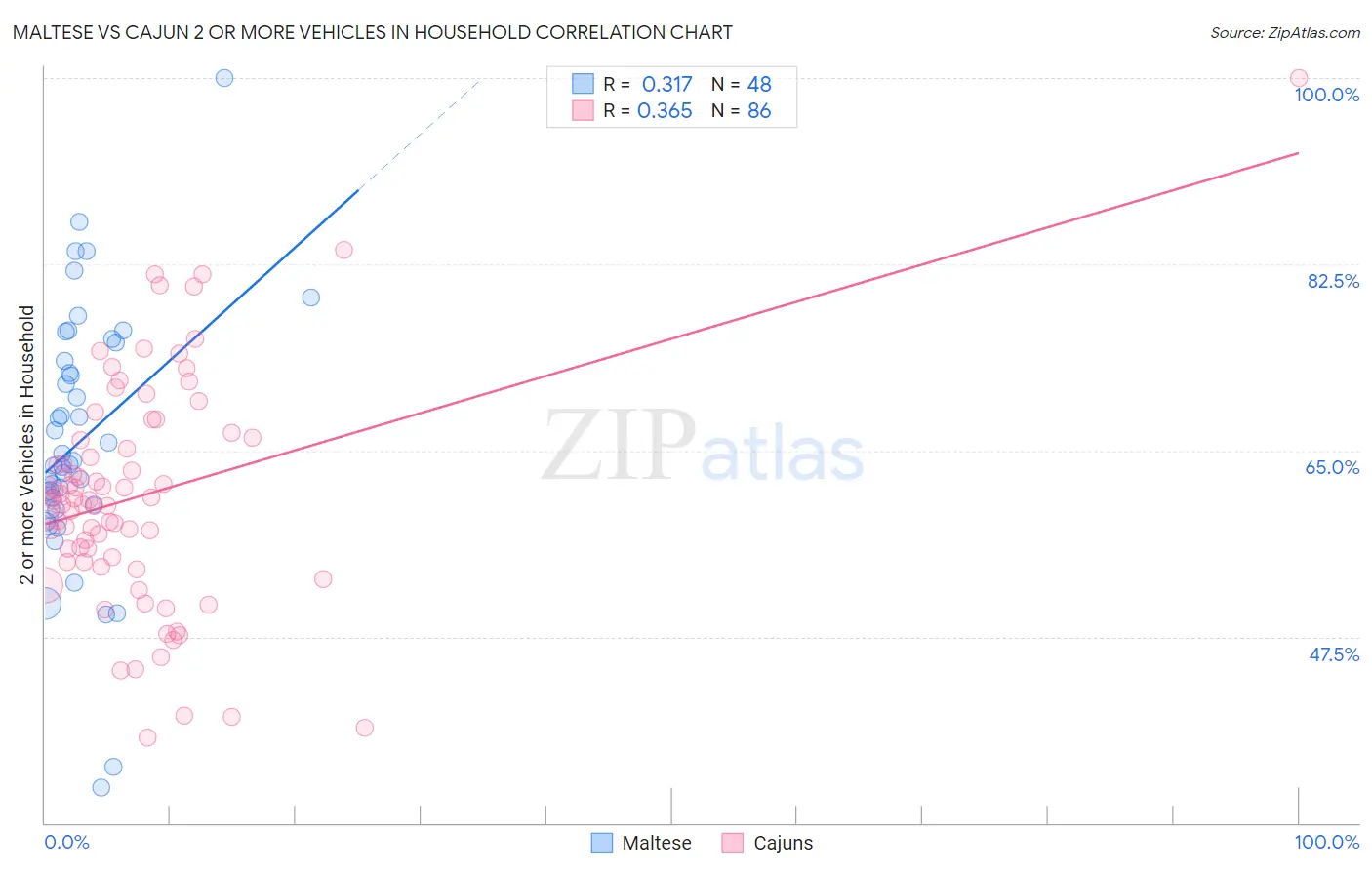 Maltese vs Cajun 2 or more Vehicles in Household