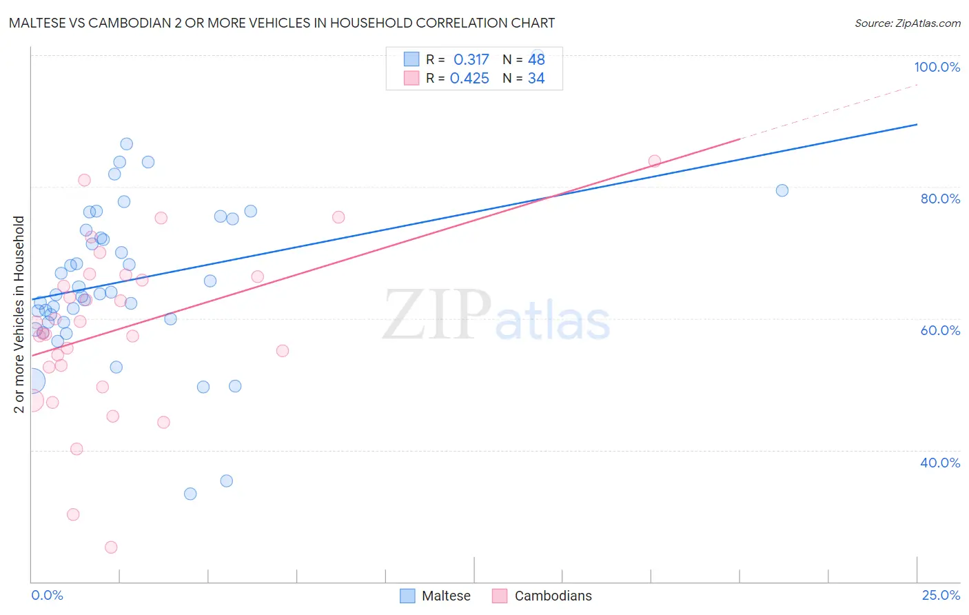 Maltese vs Cambodian 2 or more Vehicles in Household