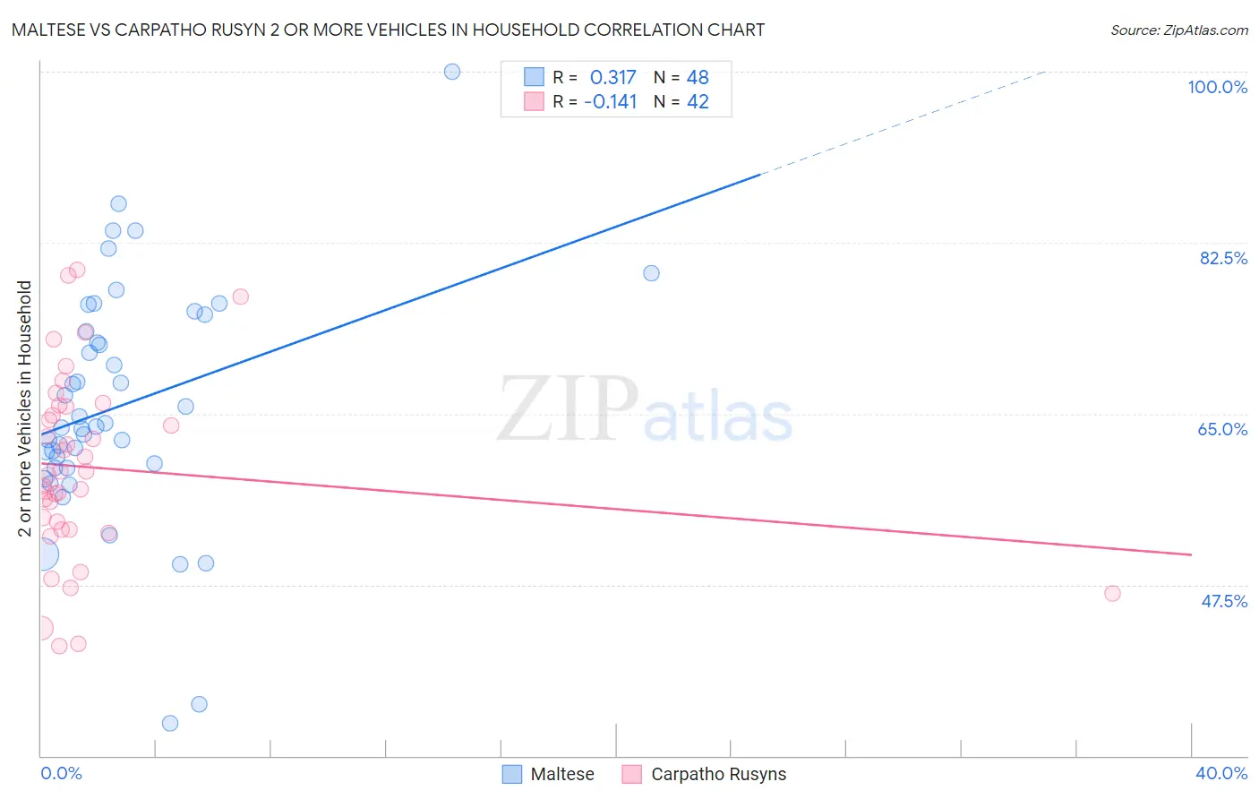 Maltese vs Carpatho Rusyn 2 or more Vehicles in Household