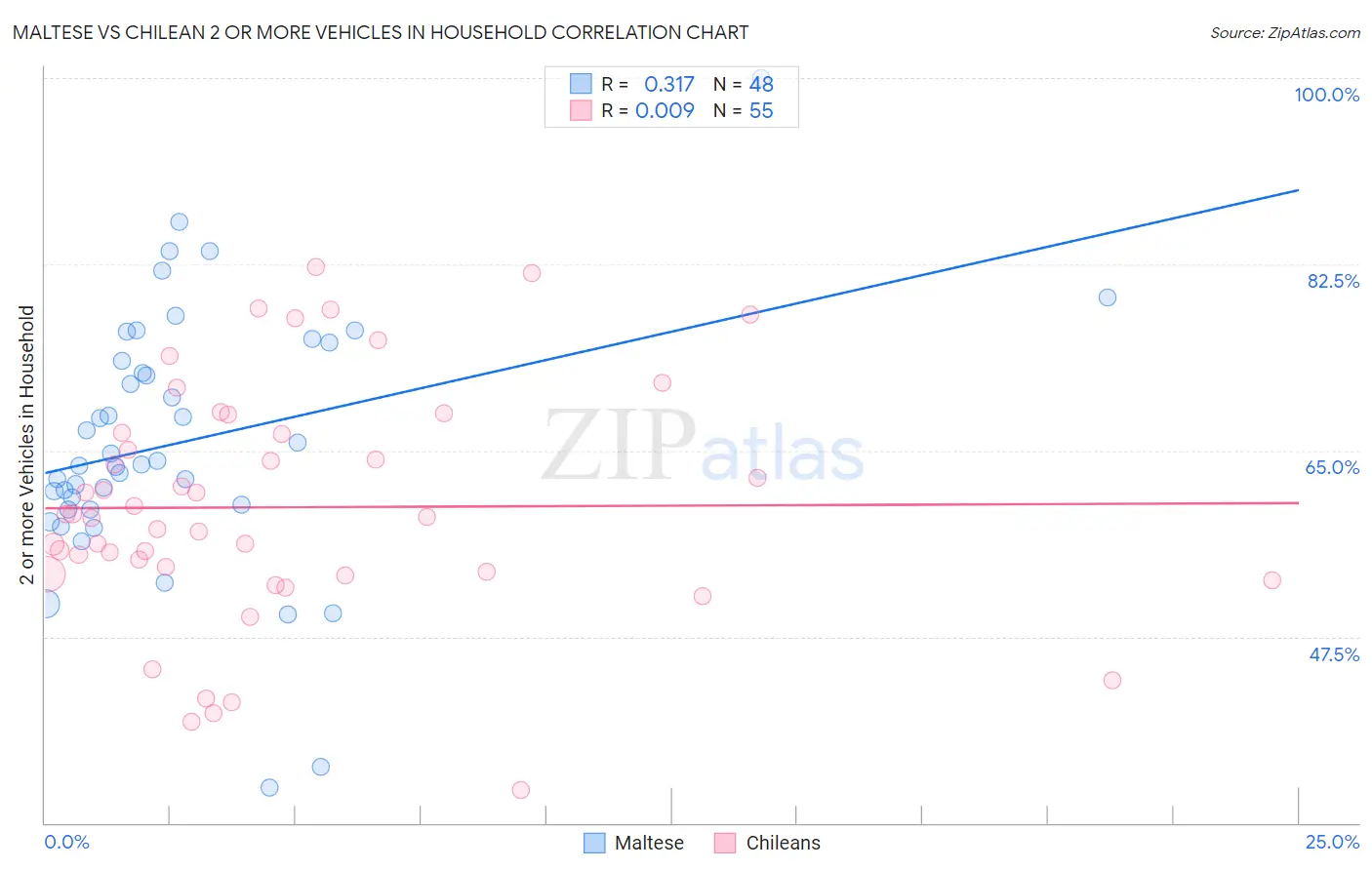 Maltese vs Chilean 2 or more Vehicles in Household