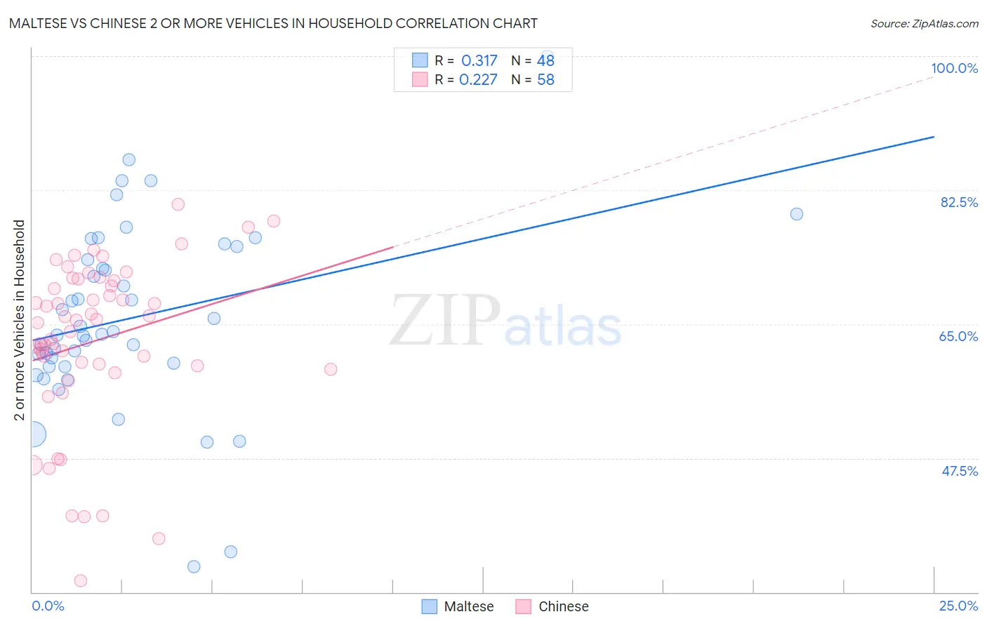 Maltese vs Chinese 2 or more Vehicles in Household