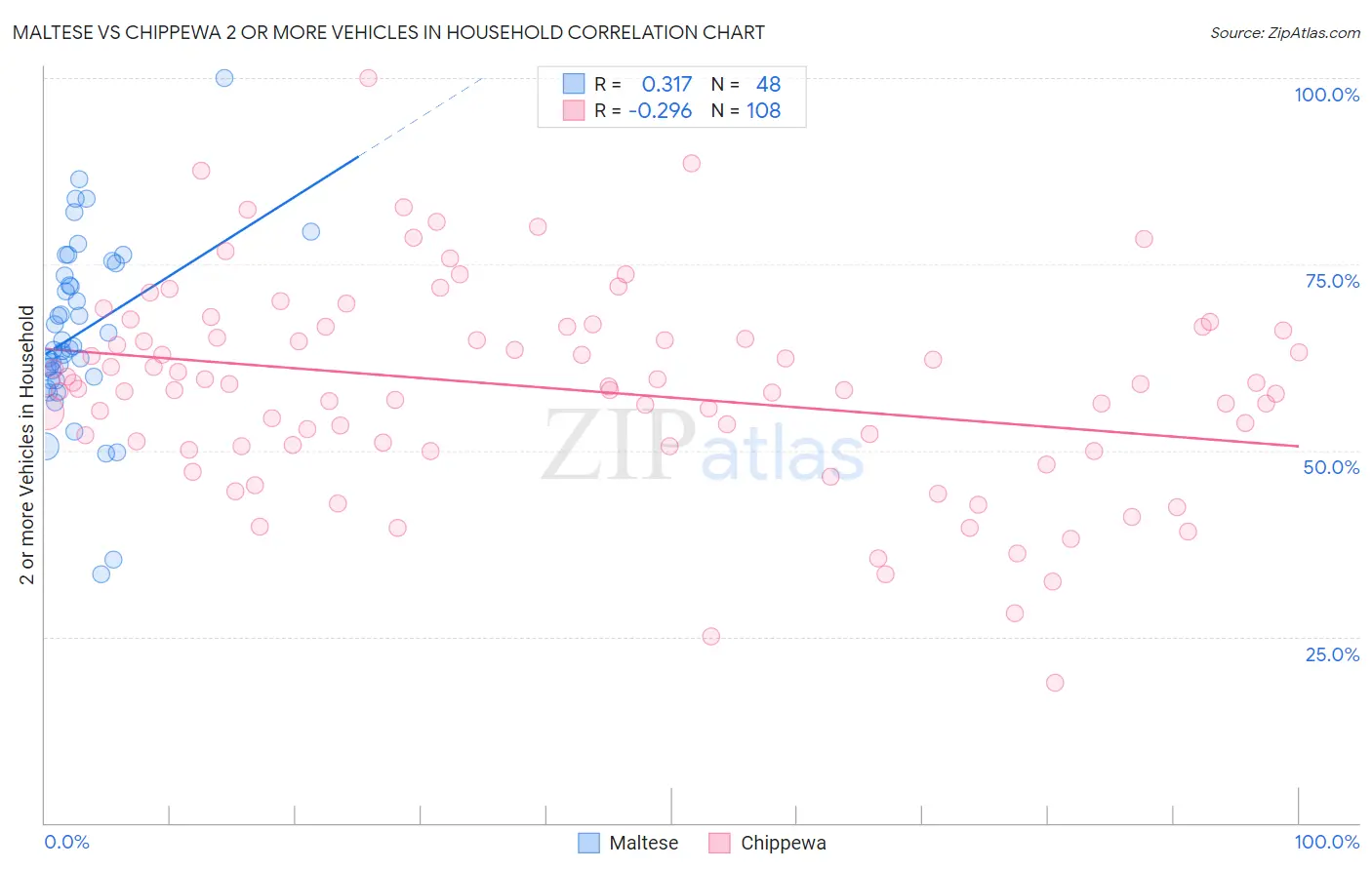 Maltese vs Chippewa 2 or more Vehicles in Household