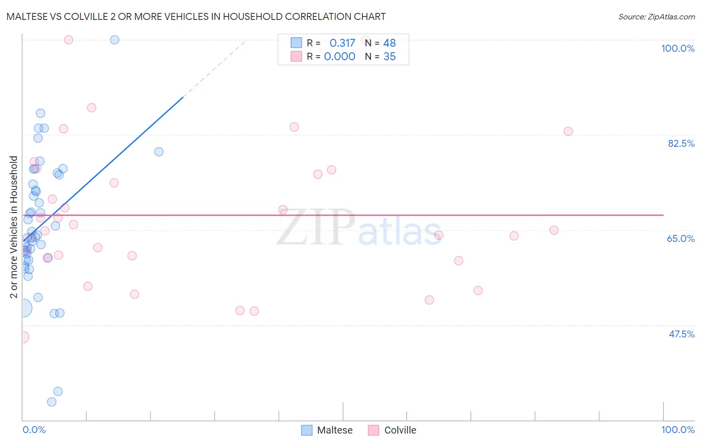 Maltese vs Colville 2 or more Vehicles in Household