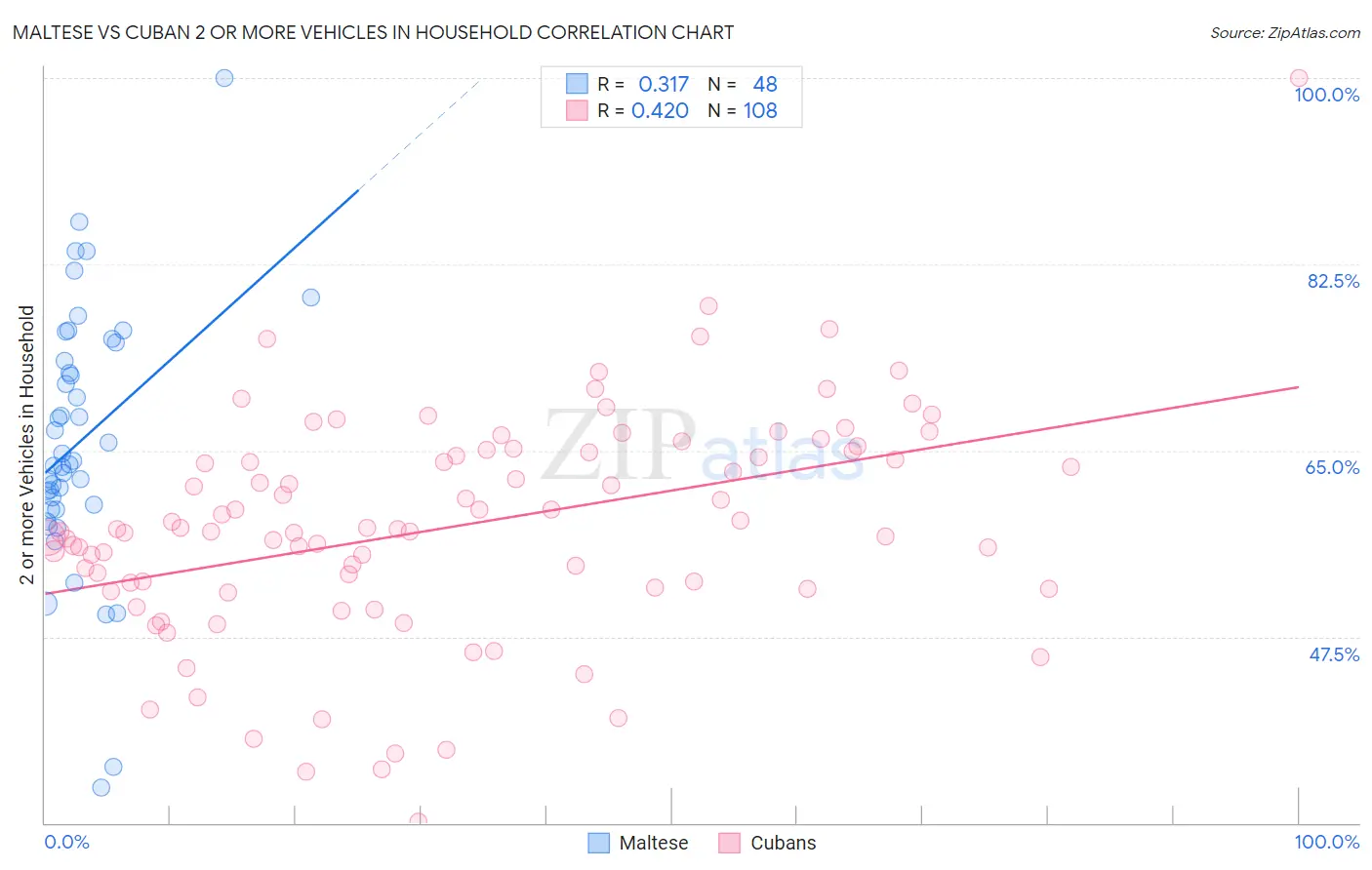 Maltese vs Cuban 2 or more Vehicles in Household